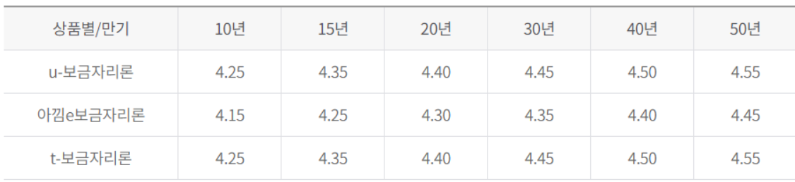 보금자리론 고정금리
