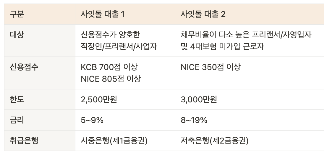 사업자대출 사잇돌 1, 2비교